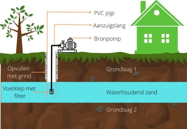 Tuin sproeien met grondwater: Welke grondwaterbron?