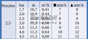 gegevens sproeimondjes raindbird 5000