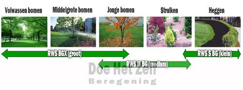 gids plaatsing rws heggen en bomen