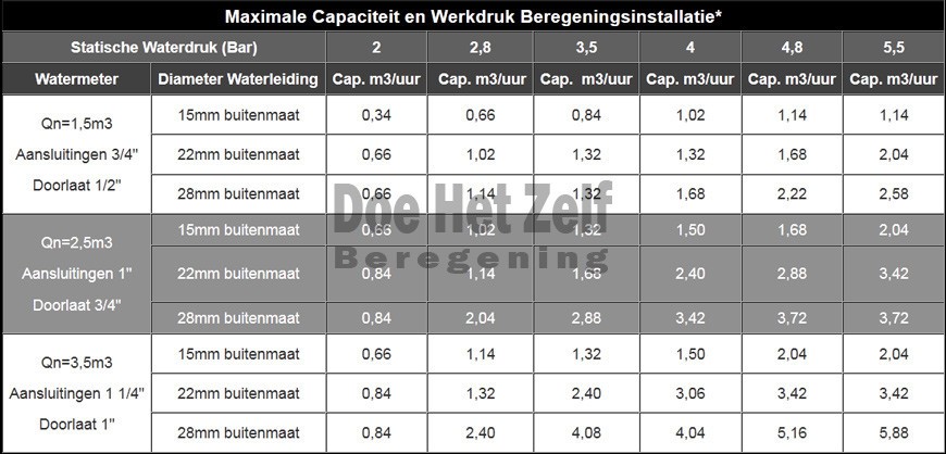 tabel om debiet bij benadering te bepalen 