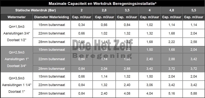 tabel om debiet bij benadering te bepalen 